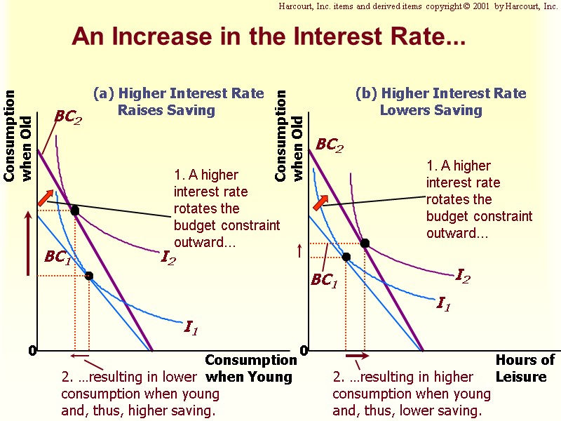 An Increase in the Interest Rate... Harcourt, Inc. items and derived items copyright © An Increase in the Interest Rate... Harcourt, Inc. items and derived items copyright ©